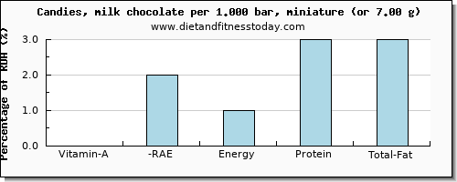 vitamin a, rae and nutritional content in vitamin a in chocolate
